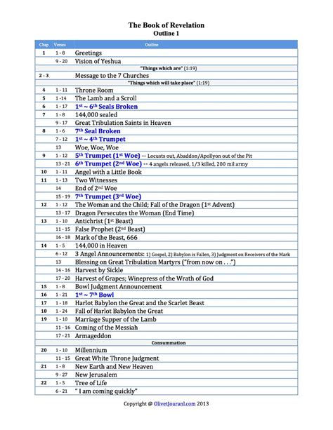 Bible Study Outlines On The Book Of Revelation