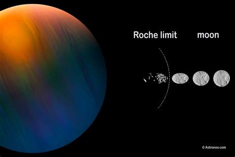 Roche Limit Or Radius Of Roche — Astronoo