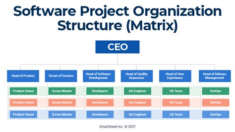 Project Organizational Structure Smartsheet 2022