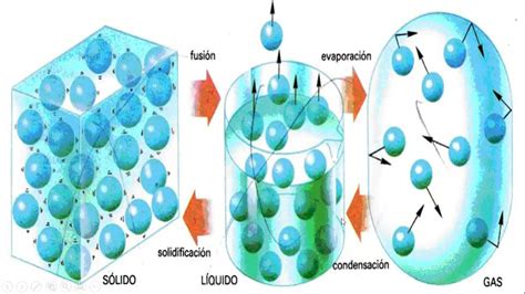 2 Teoría Corpuscular De La Materia Youtube