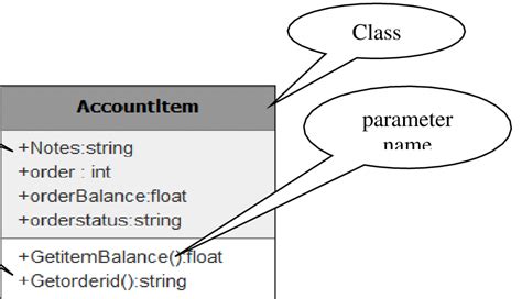 Common Properties Of A Class In Uml Class Diagram Download Scientific