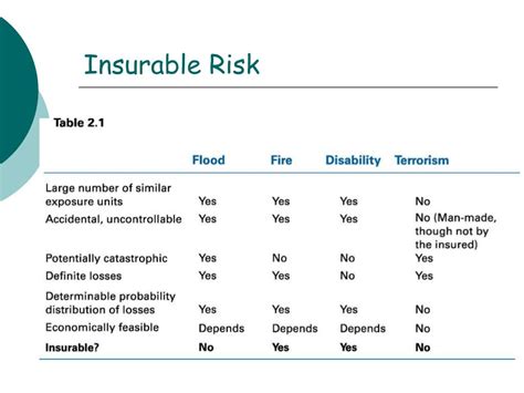 Losses of life or health; PPT - Topic 7. Characteristics of an Insurable Risk PowerPoint Presentation - ID:2949496