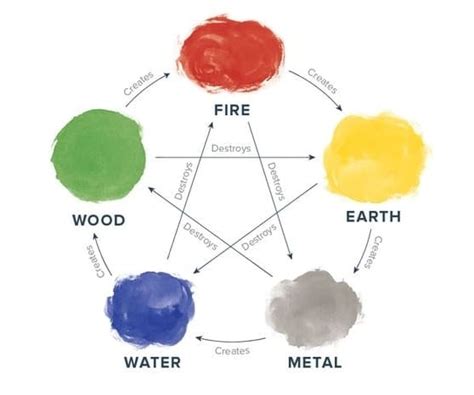 Feng Shui Five Elements With Colors Min Healthy Wild And