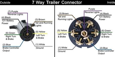 Trailer electrical connector wiring diagram. Trailer Wiring Diagram for a Trailer Side 7-Way Connector | etrailer.com