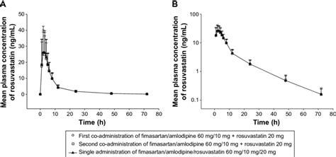 Mean Sd Plasma Concentration Profiles Of Rosuvastatin Following A Download Scientific Diagram