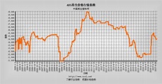 价格走势图,再生塑料ABS价格指数分析、废塑料ABS价格曲线图 - 中国再生塑料网