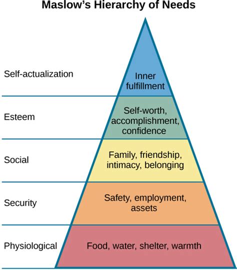 Maslows Hierarchy Of Needs Introduction To Psychology