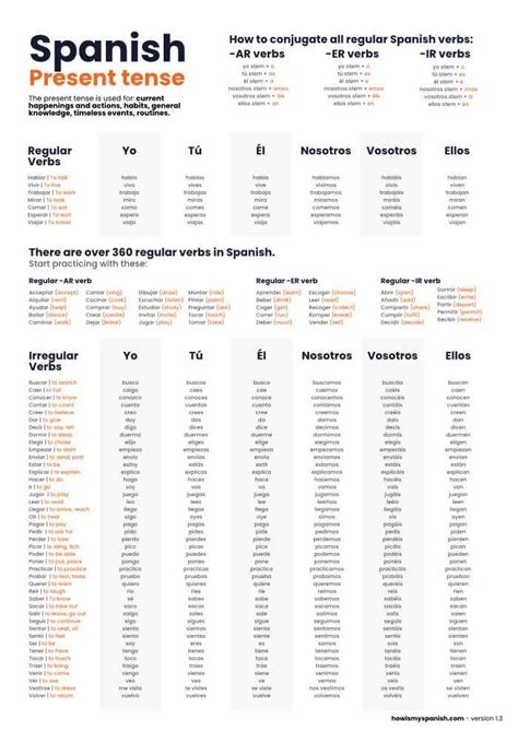 Present Tense In Spanish Cheat Sheet And Poster With 99 Spanish Verbs