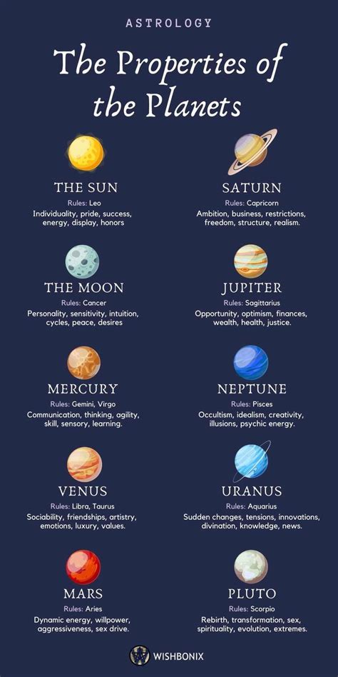 The Planets And Their Meaning In Astrology Astrology Zodiac Signs