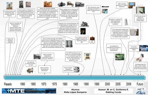 Linea Del Tiempo Historia Y Evoluci N De La Tecnolog A Historia De La