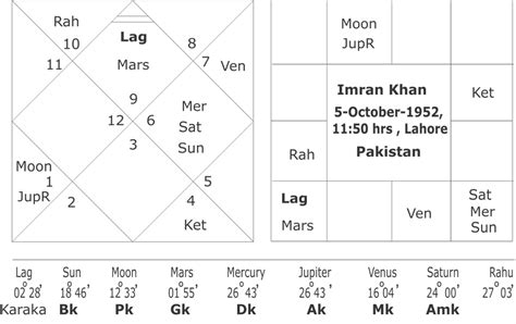 Birth Chart Of Imran Khan Imran Khan Birth Chart Khan