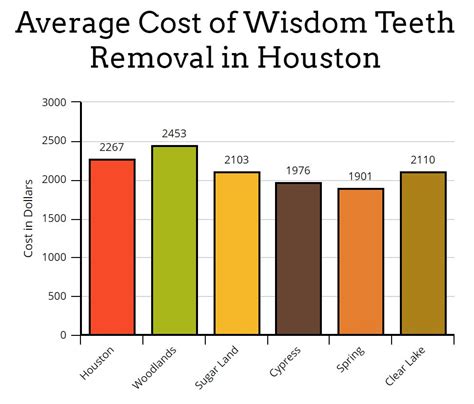 If you're thinking about getting dental insurance, the first thing to check is if you already have cover, so that. Wisdom Teeth Removal Cost Houston | Wisdom Teeth Factory