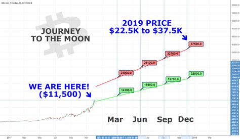 This is a significant distinctive way to deal safe moon crypto price with digital money, and not regularly do we see something like this. Bitcoin price next 12 month... AKA Journey to THE MOON ...
