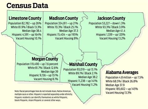 Census In North Alabama Expanding Population Low Housing Vacancies