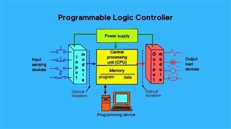 Mengenal Dasar Dasar Programmable Logic Controller Plc Teknisi Listrik