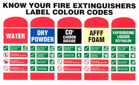 Fire Extinguisher Types And Colours