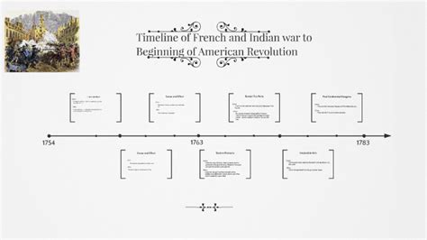 Timeline Of French And Indian War To Beginning Of American R By Juan Razo