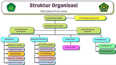 Struktur Organisasi Program Studi Kimia