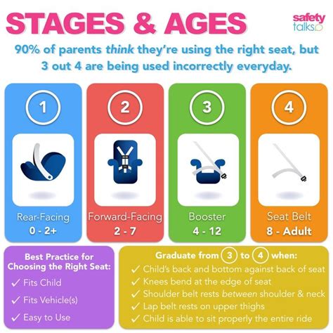 Stages And Ages Are You Sure Youre Using The Right Seat Check This