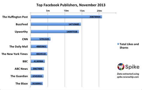 Top Facebook Inc Fb Publishers Record An Average Engagement Rate Of