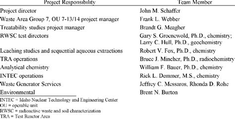 Key Project Staff And Responsibilities Download Table