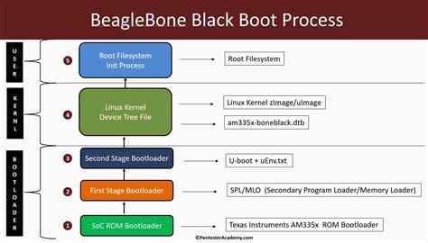 Booting The Beaglebone Black With Custom Linux Embeddediot Linux For