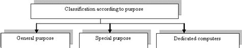 These are developed with objective of bringing out low cost computers. KCSE Computer Studies Notes For All Forms With Topical ...