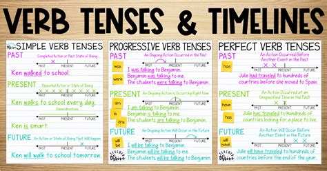 Verb Tenses And Timelines • Teacher Thrive