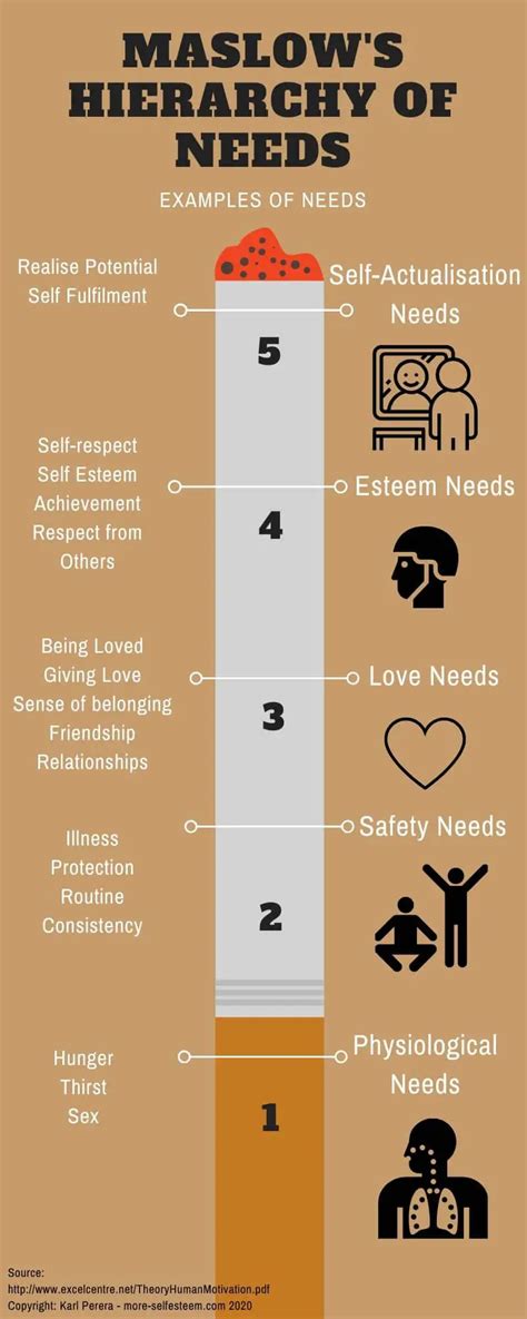 Self Esteem And Maslow S Hierarchy Of Needs