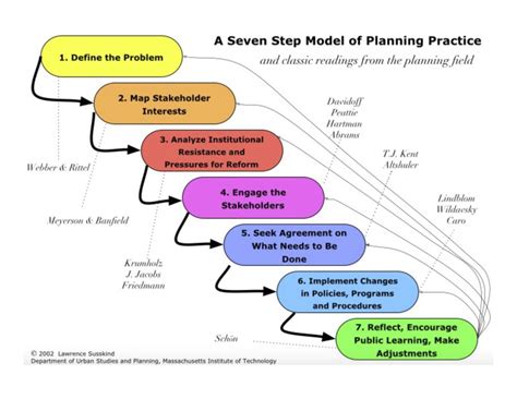 A Seven Step Model Of Planning Practice And Classic Readings From The