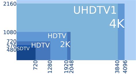 720p Vs 1080p Vs 2k Vs 4k Vs 8k Which Display Should You Buy