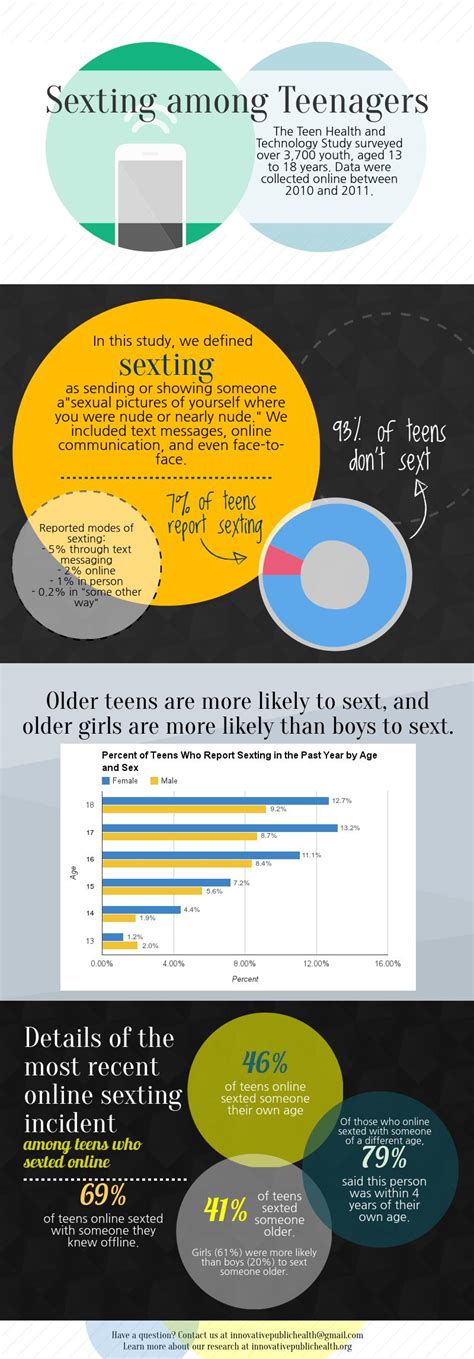 How Many Teens Are Actually Sexting
