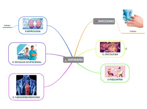 Enfermeria Profesion Mind Map The Best Porn Website