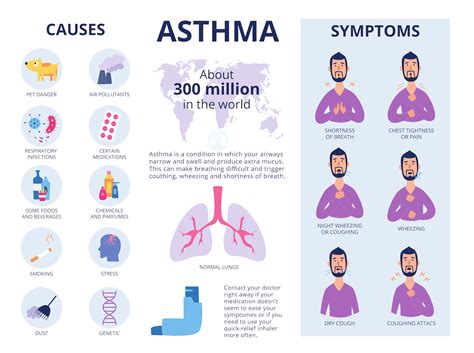 Asthma Overview And Practice Questions