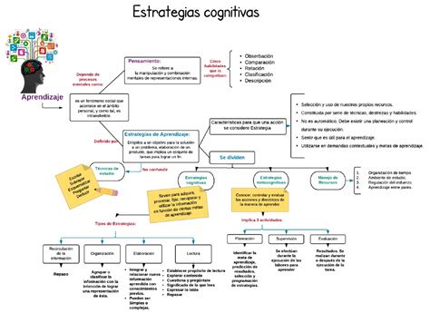 S Actividad Mapa Conceptual Estrategias Cognitivas