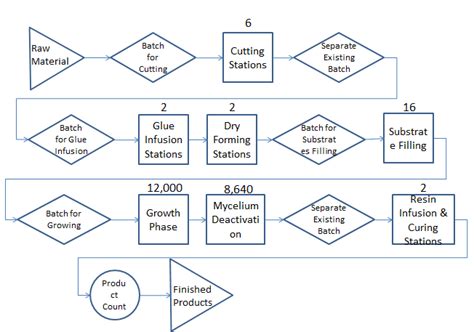 Steel Manufacturing Process Flow Chart