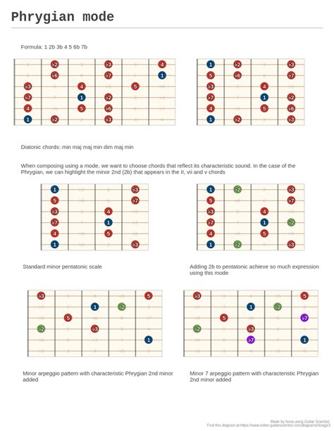 Phrygian Mode A Fingering Diagram Made With Guitar Scientist