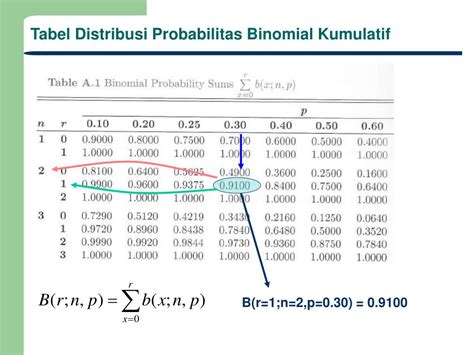 Contoh Soal Distribusi Probabilitas Binomial