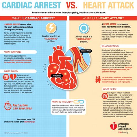 Cardiac arrest is a condition that every emergency physician must be an expert in managing. Heart disease common among firefighters who die of cardiac ...