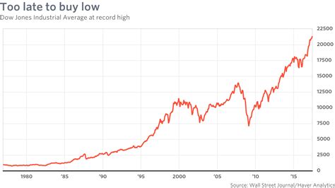 Dow Jones Chart Chart Of The Week Ignore The Chatter About The Dow