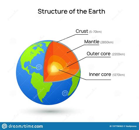 Earth Core Structure Crust Vector Illustration Planet Inner Mantle