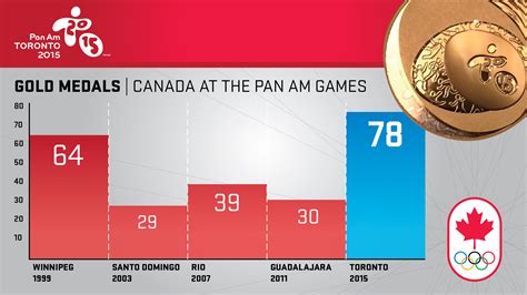 By The Numbers Canada At The To2015 Pan American Games Team Canada