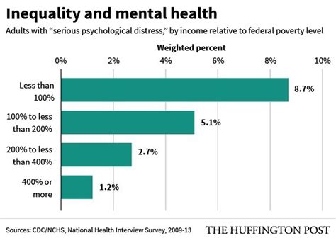 The Tragic Connection Between Poverty And Mental Health
