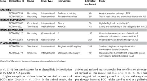 Ongoing Clinical Trials In Als Download Table
