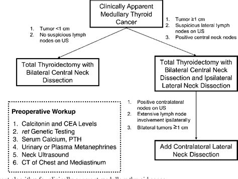 Figure 1 From Current Management Of Medullary Thyroid Cancer
