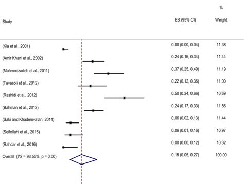 Forest Plot Diagram Of The Current Systematic Review And Meta Analysis