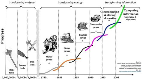 Kondratieff Waves Of Innovation An Economic Theory Explained Owlcation