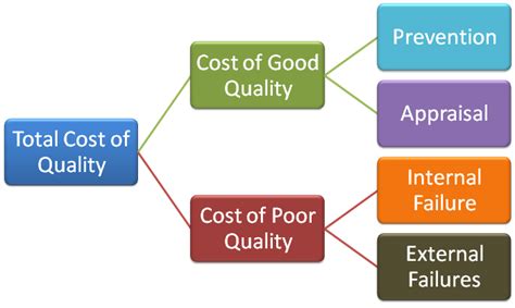 The Cost Of Quality Cqe Academy