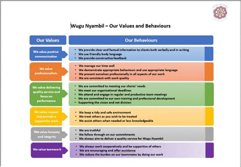 Our Values Our Behaviours