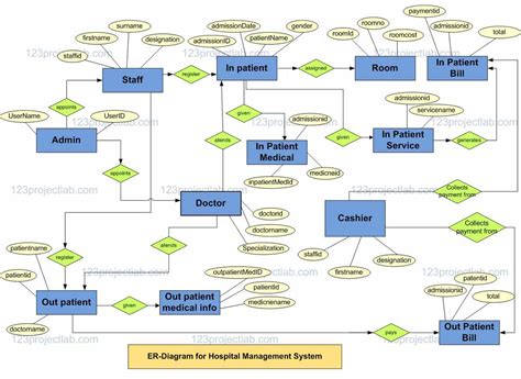 ER Diagram For Hospital Management System Projectlab